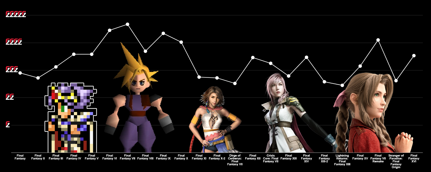 FZ readers rest assured: Final Fantasy VII is clearly the best in the series – better than the remake series